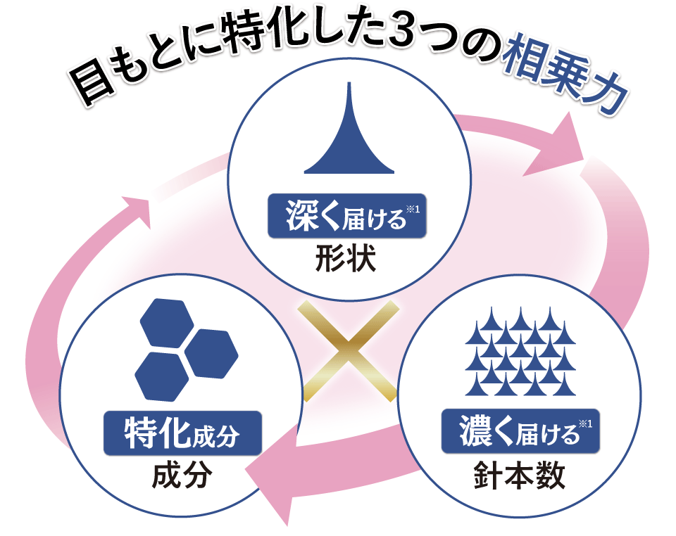 「富士山型マイクロニードル」の秘密