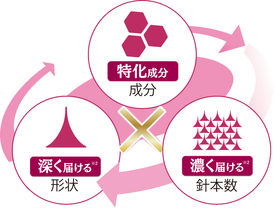 3つの相乗ポイント