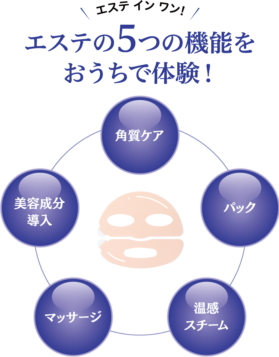 エステの5つの機能をおうちで体験!