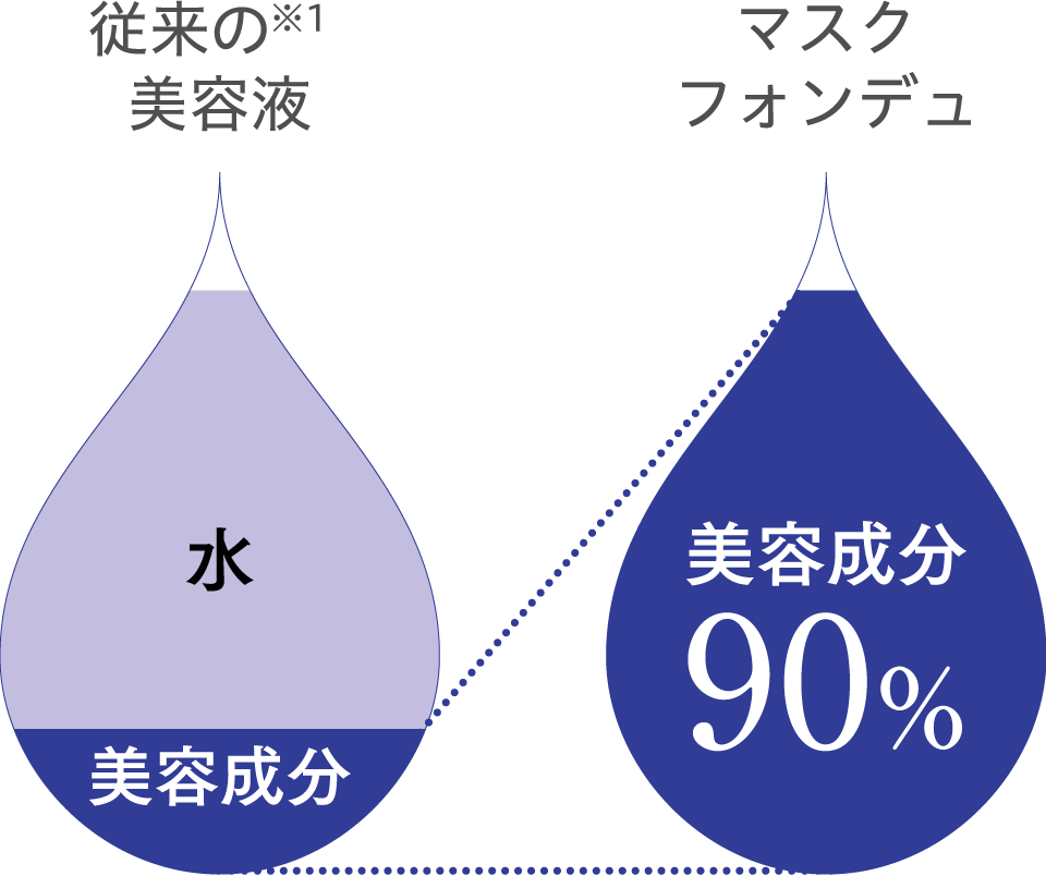 自社従来品と比較