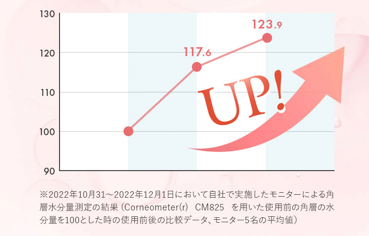 2022年10月31～2022年12月1日において自社で実施したモニター