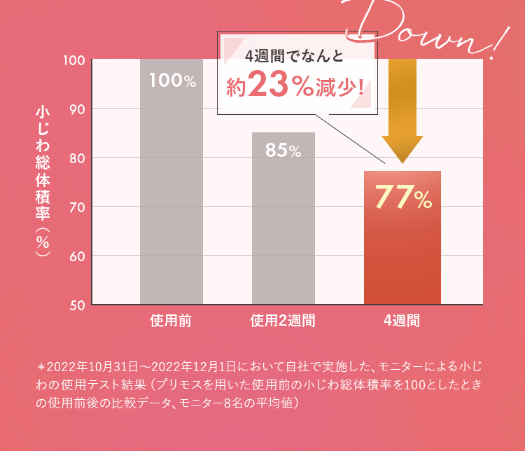 2022年10月31日～2022年12月1日において自社で実施した