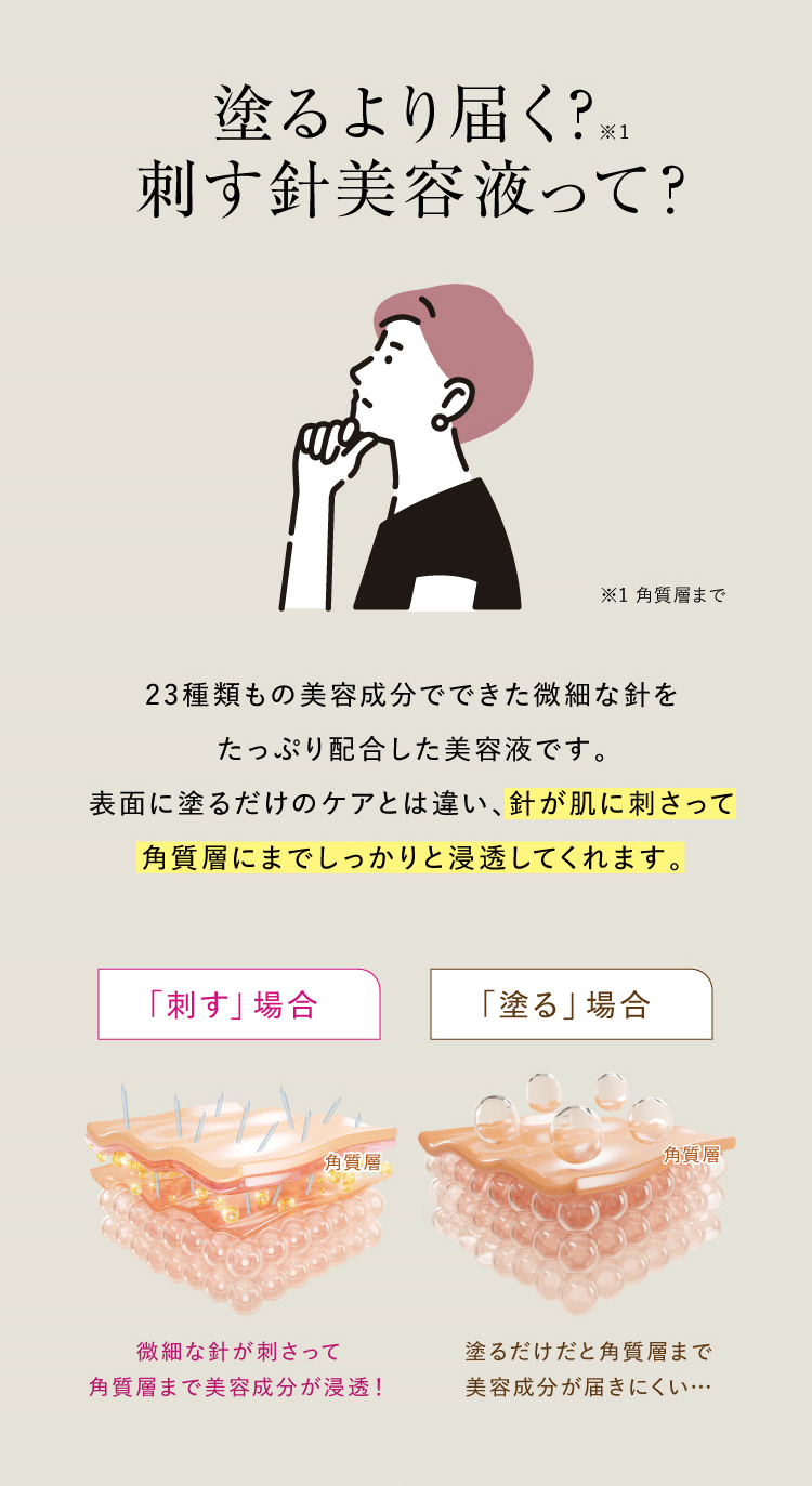塗るより届く（角質層まで）「刺す」美容液って？